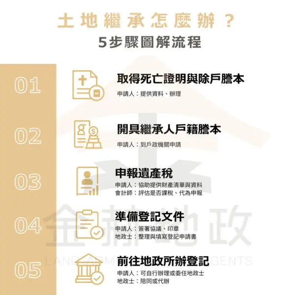 繼承登記橫向流程圖（角色標註：誰負責什麼？申請人、地政士、會計師）
