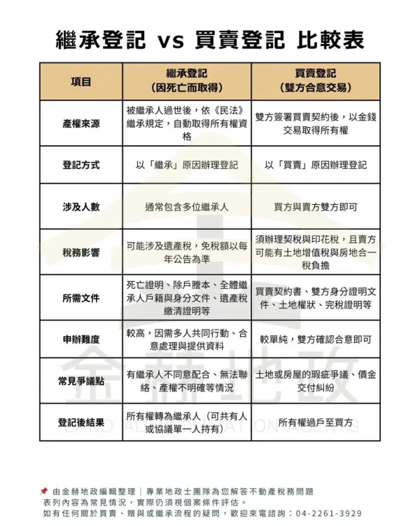 土地繼承登記 vs 正常買賣登記 比較表