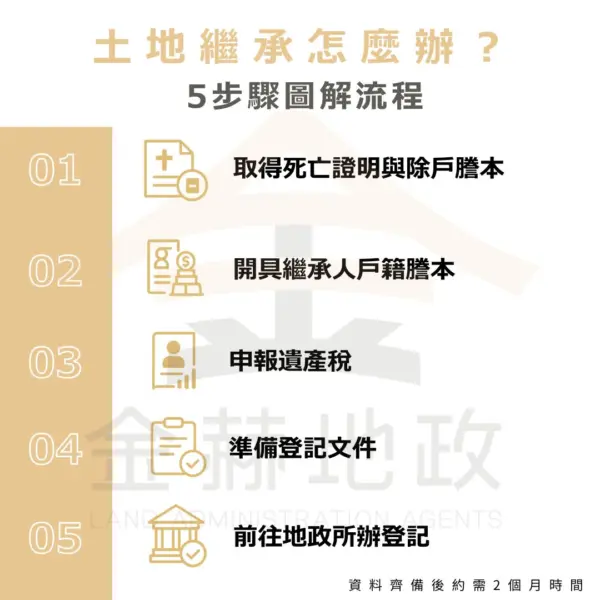 土地繼承怎麼辦?